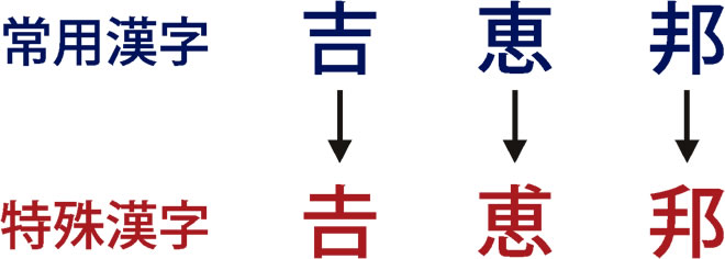 旧漢字 外字について